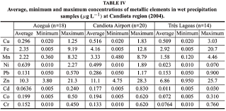 Study Of Wet Precipitation And Its Chemical Composition In