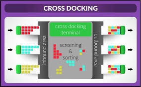 Cross Docking What Is Cross Docking And Do I Need It Warehouse Management System What Is Cross Warehouse Management