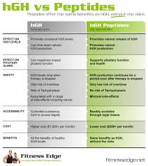 Hgh Vs Peptides Hgh Peptides Hgh Levels