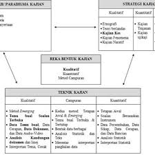 Dalam perkembangannya (bmpm, 2005 : Pdf Bab 4 Kaedah Kajian