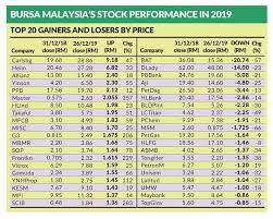 The regulatory benchmark and the market benchmark. Bursa S Top Five Stocks Lost Rm47bil In Value The Star