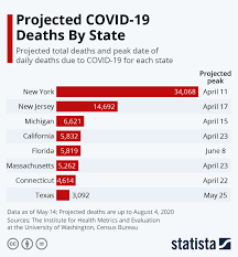 Chart Projected Covid 19 Deaths By State Statista