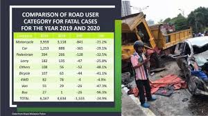 Annual report on road accident statistics, royal malaysia police. Miros Reports 4 634 Road Fatalities In 2020 Down 24 9 From 2019 Cases Involving Injuries Up By 14 6 Paultan Org