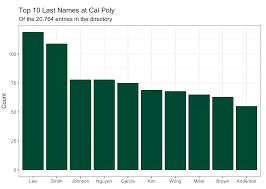As the third letter of the alphabet, c is quite popular as the first letter of countries around the world. What S In A Name The Stories Behind The Most Common Names At Cal Poly Mustang News
