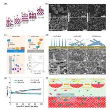 Lithium ion batteries are typically based on intercalation / deintercallation compounds, where lithium ions provided by the cathode are inserted into the host lattice (anode) during charge and extracted during discharge, with a minimal structural change in the host material. Pdf Recent Progress On Catalysts For The Positive Electrode Of Aprotic Lithium Oxygen Batteries