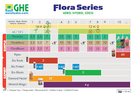 15 Gh Flora Series Recirculating Flora Grow Chart Www