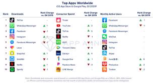 Put on your thinking hat for these who doesn't love a good crossword puzzle? Consumers Spent Record 23 4 Billion On Apps In Q1 2020 Thanks To Being Stuck Indoors Techcrunch
