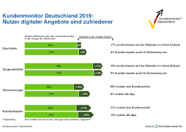 So bezieht sich die vorliegende arbeit auf den privatkundenmarkt deutscher banken und verfolgt das ziel, die kundenzufriedenheit als erfolgsfaktor in deutschen kreditinstituten zu verdeutlichen, ohne dabei jedoch die grundsätzlichen unternehmensziele der kreditinstitute zu vernachlässigen. Kundenmonitor 2019 Mit Diesen Branchen Sind Die Deutschen Am Zufriedensten