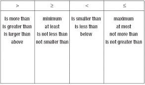 inequality word problems chart word problems math problem