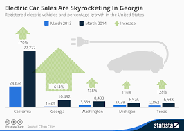 Chart Electric Car Sales Are Skyrocketing In Georgia Statista
