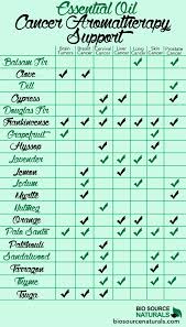 cancer aromatherapy support chart biosource naturals