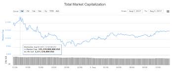 Bitcoin 24 Hour Chart Will Litecoin Blow Up Like Bitcoin Did