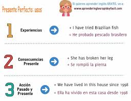Usos Del Presente Perfecto Oraciones De Ejemplo Y Audio Presente Simple En Ingles Presente Simple Como Aprender Ingles Basico