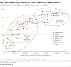 Being able to compare your options and find a faster or equivalent product can help you get a better deal from your current provider, or switch to something. Internet Access Grows Worldwide But Remains Higher In Advanced Economies Pew Research Center