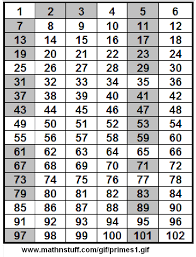 The name stems from the 17th century mathematician and lawyer, pierre de fermat. Prime Number Filled In 6 Column 1 101 For Examination Of Prime Numbers Coordinate Plane Number Line Coordinates