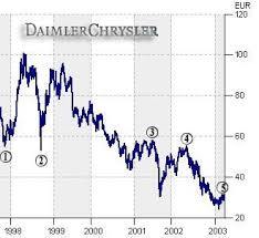 Aktien kurs % news 24 h / 7 t aufrufe 7 tage; Daimlerchrysler Funf Jahre Auf Der Bremse Manager Magazin