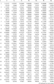 Values Of 15 Shewhart Control Chart Factors For N 2 100