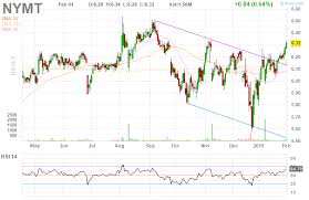 Nymt New York Mortgage Trust Inc Daily Stock Chart