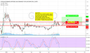 gaz stock price and chart amex gaz tradingview