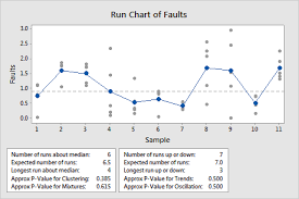 All Statistics And Graphs For Run Chart Minitab