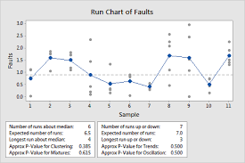 interpret the key results for run chart minitab