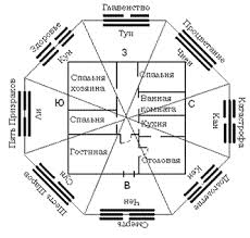 как правильно разместить дом на участке по сторонам света Fen Shuj Spalni Remont Svoimi Rukami Fen Shuj Planirovka Doma Planirovki
