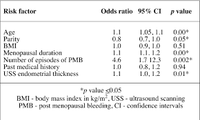 It's best to do a pelvic ultrasound first. Assessment Of Risk Factors Of Uterine Cancer In Saudi Patients With Postmenopausal Bleeding Semantic Scholar