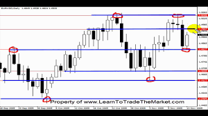 Forex Bar Chart Tutorial Understanding Trends