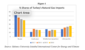 The Importance Of Natural Gas To Turkey S Energy And Economic Future Ggp