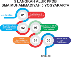 Pilih jenjang (sma atau smk), kemudian pilih jalur. Ppdb Sma Muhammadiyah 5 Yogyakarta
