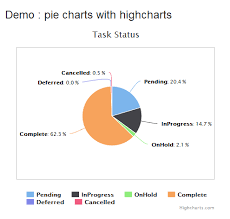 simple pie chart with highcharts phpflow com