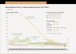 The World Nuclear Industry Status Report 2019 Html