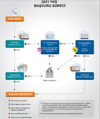 Ösym ve milli eğitim bakanlığı tarafından yapılan tüm sınav adaylarına, tercih yapmada yüzlerce sayfalık kılavuzları ve karmaşık hesaplamaları içeren rehberlik hizmetini dijital ortamda sunar. 2021 Yks Basvurulari Basladi 2021 Yks Kilavuzu Indir 2021 Yks