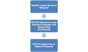 You will be given the opportunity to remedy the violations by a specific date. Lease Up Lease Renewal Process Nycha