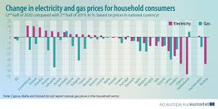 This price is recommended for users who want their. Slight Decrease In Electricity And Gas Prices Products Eurostat News Eurostat