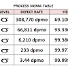 Defects per million opportunities, or dpmo, is a metric that dpmo is calculated by the number of defects divided by (the number of units times the number of opportunities), multiplied by one million. Https Encrypted Tbn0 Gstatic Com Images Q Tbn And9gct0fhzd7cog8xw07dzpdtmmahei6aqauzkckksbj01bcv Atajl Usqp Cau