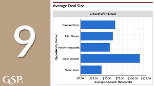 9 average deal size salesforce dashboard chart