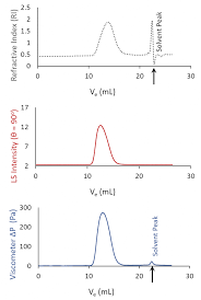 Gigaparsec, a unit of distance. Optimizing Gpc Performance Multi Angle Static Light Scattering Detection Using The Bi Mwa Brookhaven Instruments