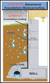 In order to be able to manipulate and apply the waterproofing system on retaining walls, two factors are essentials: 10 Retaining Wall Ideas Retaining Wall Building A Retaining Wall Landscaping Retaining Walls