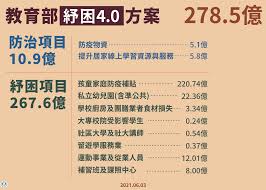 紓困 4.0 預計 2021/6/4 開始發放受理. 96nzfkhaz3pklm