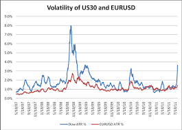 stock market volatility reaches twice the eurusd