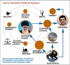 how irans government works in a simple graph kodoom com