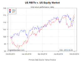 James Picerno Blog Reit Yields In A Low Rate Environment