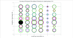 Bubble Chart Representations Of The Production Of