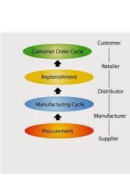 Schain24 Com All About Supply Chain Management In 2020 Supply Chain Process Supply Chain Management Revenue Management