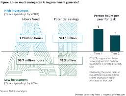 Improving accountability in the public sector is important to the improvement of public services. Ai In Government Applications Challenges Best Practices 2021