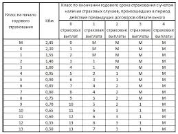 Kbm Skidka Za Bezavarijnost Po Osago Tehosmotr Upd Drive2