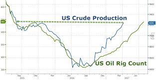 Us Oil Rig Count Surges To 2 Year High Will Shale Kill The