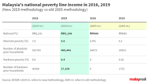 Malaysia's total population is 31 million as of 2015, of which 0.6% live below the national poverty line. 13 July 2020 Malaysia S Poverty Line Revised Property Players Call For Proactive Action