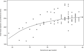 Altered Intrauterine Ultrasound Fetal Head Circumference